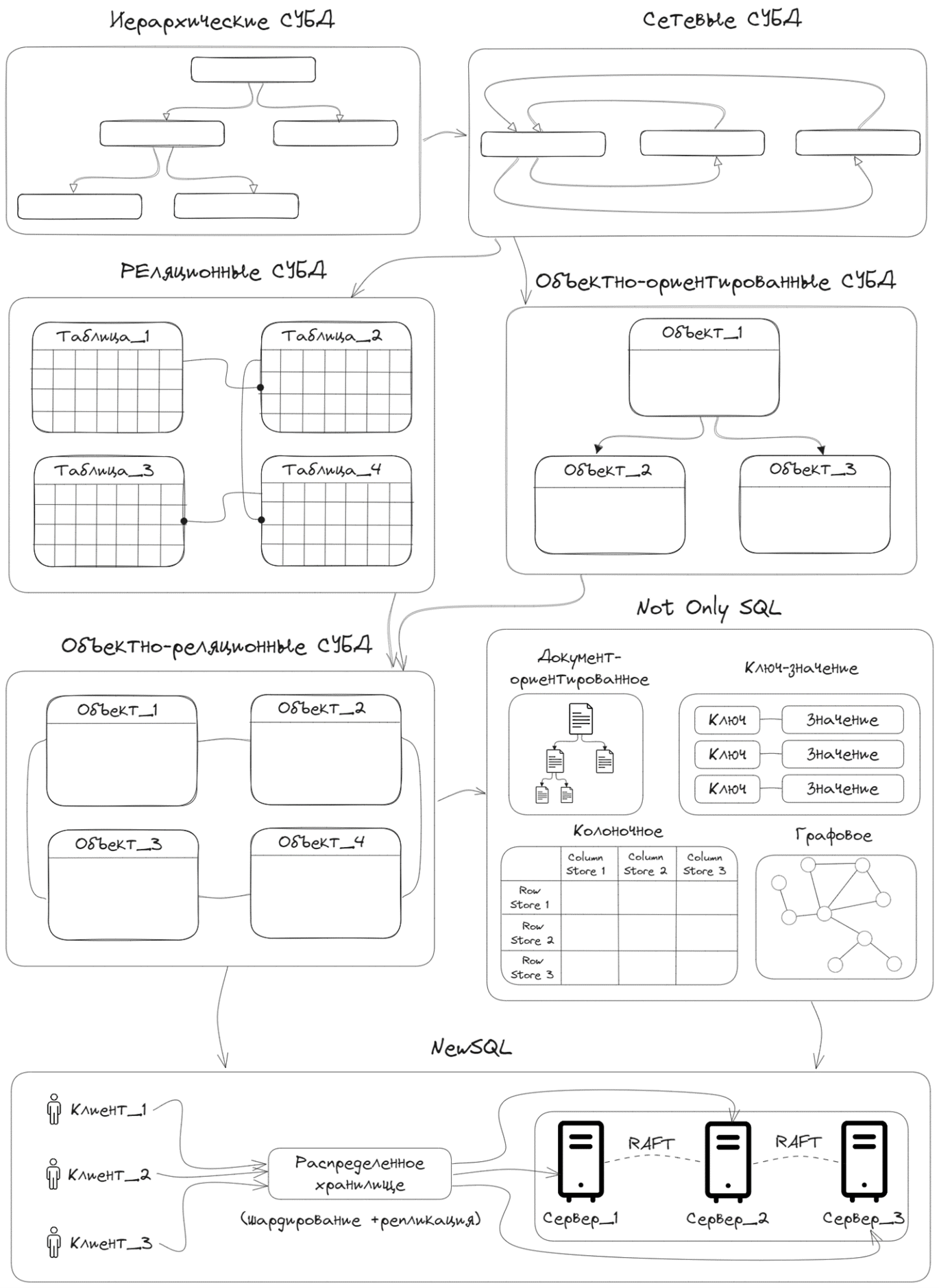 Эволюция в БД